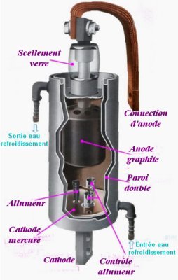 coupe d'un ignitron
