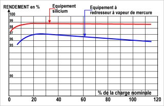 courbes de rendement