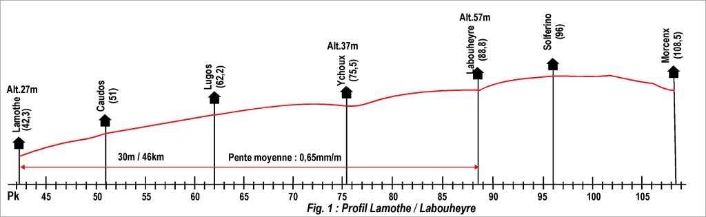 profil de la voie Lamothe/Labouheyre