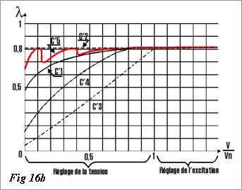 facteur de puissance fonction de la vitesse